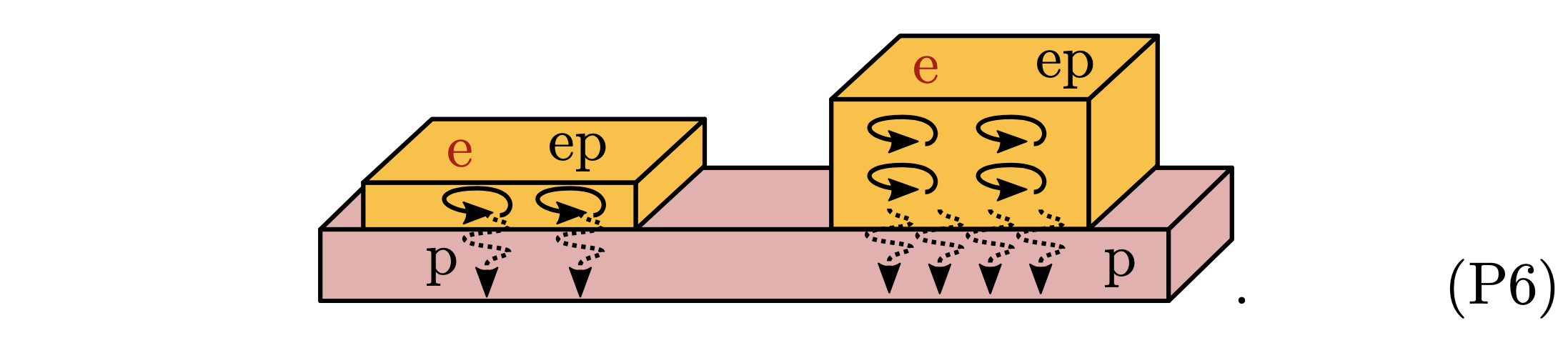 thicker layers conduct better