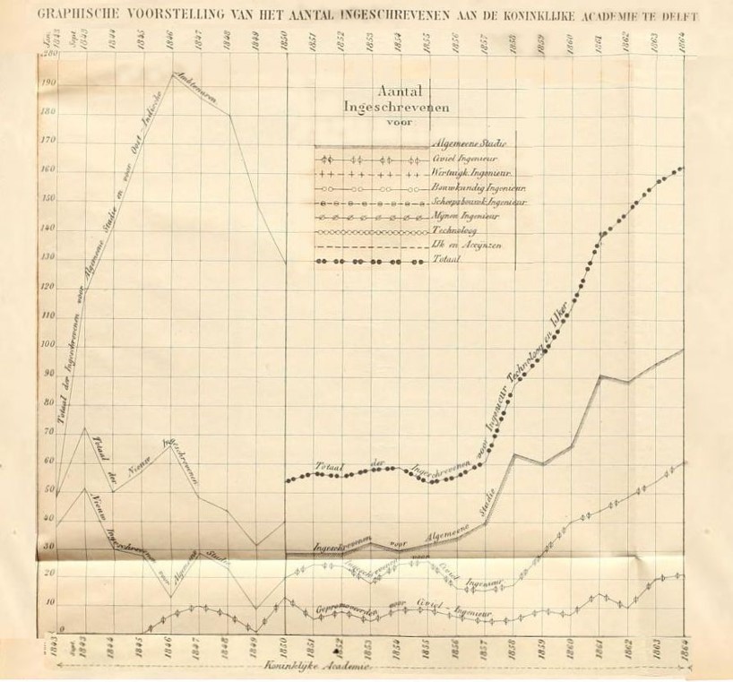 A graph showing the number of students in each subject in Delft during the 19th century.