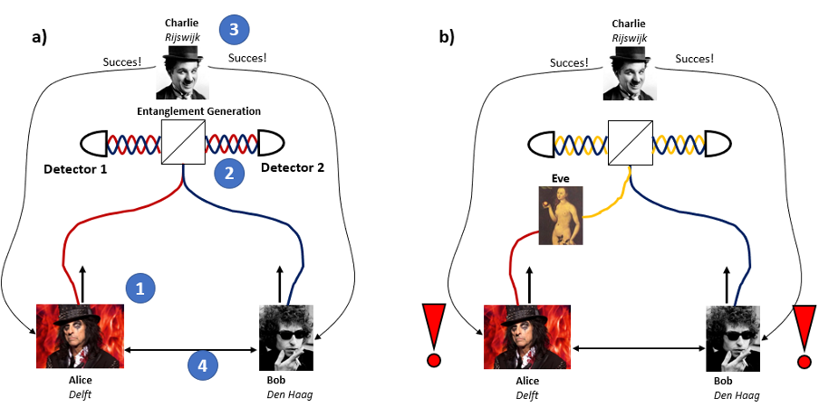 Graphical representation of the quantum key distribution protocol.